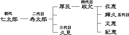 能 大島家系図