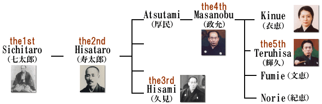 Family tree